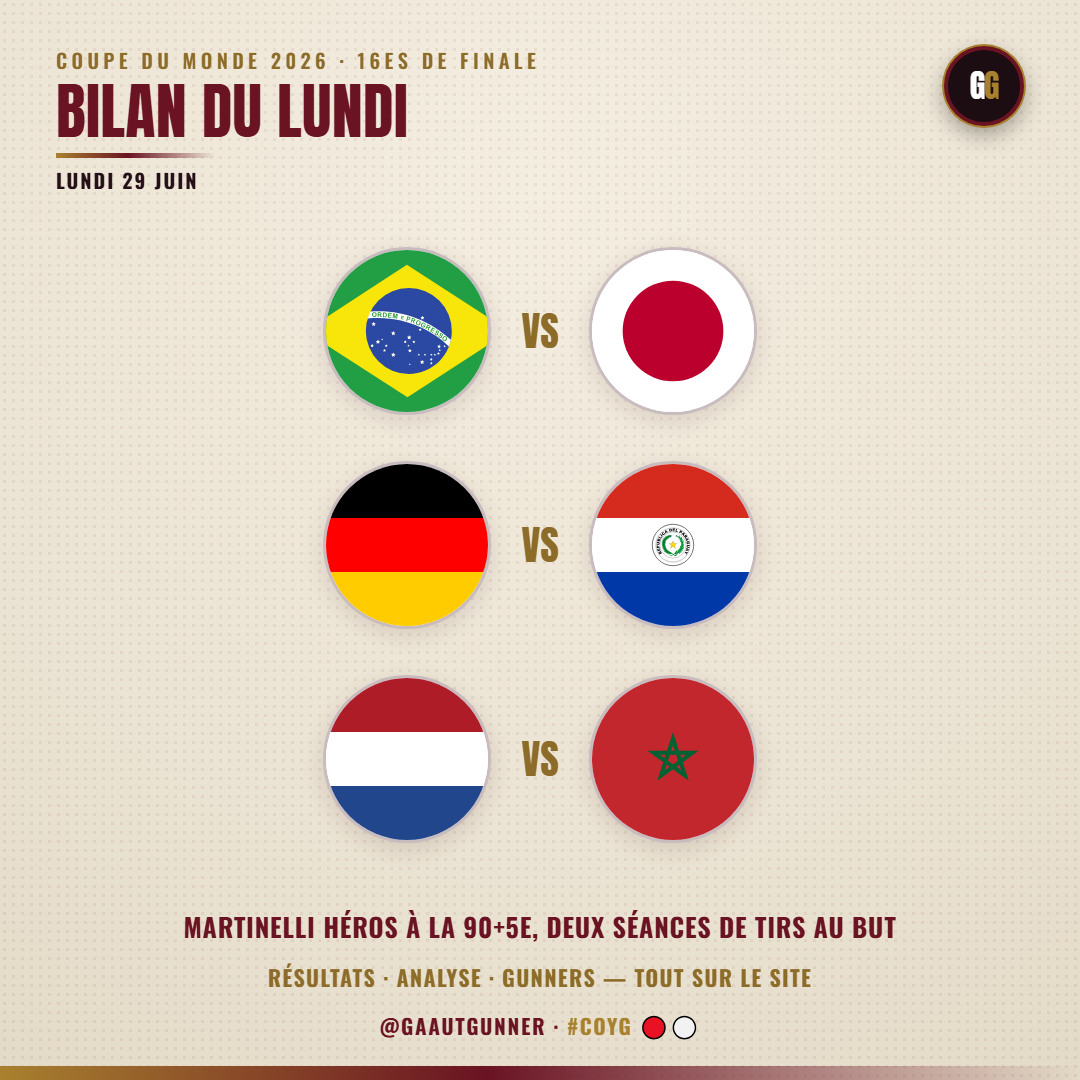 Bilan du lundi 29 juin : Brésil 2-1 Japon, Allemagne 1-1 (TAB) Paraguay, Pays-Bas 1-1 (TAB) Maroc