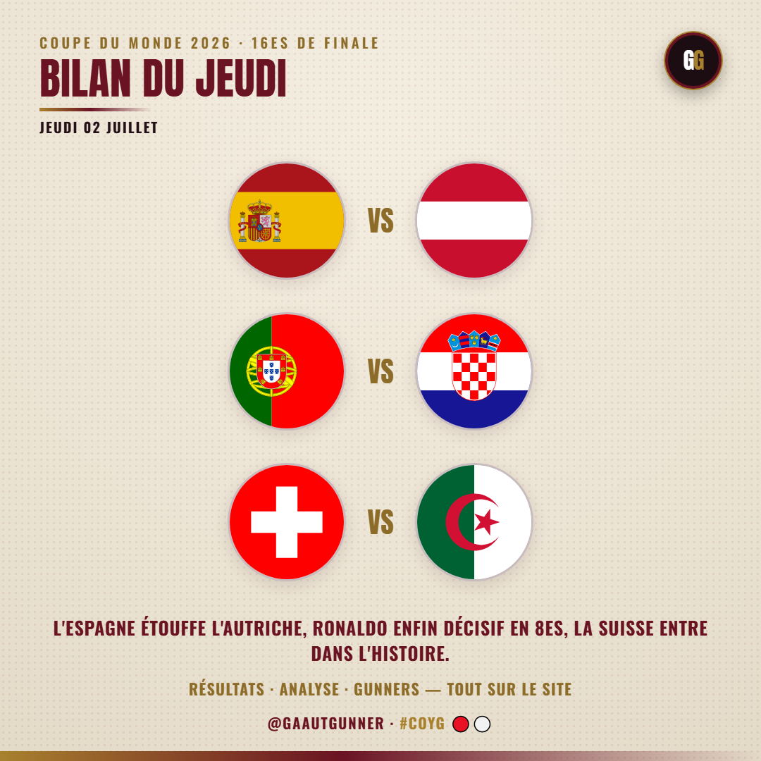 Bilan du jeudi 2 juillet : Espagne 3-0 Autriche, Portugal 2-1 Croatie, Suisse 2-0 Algérie