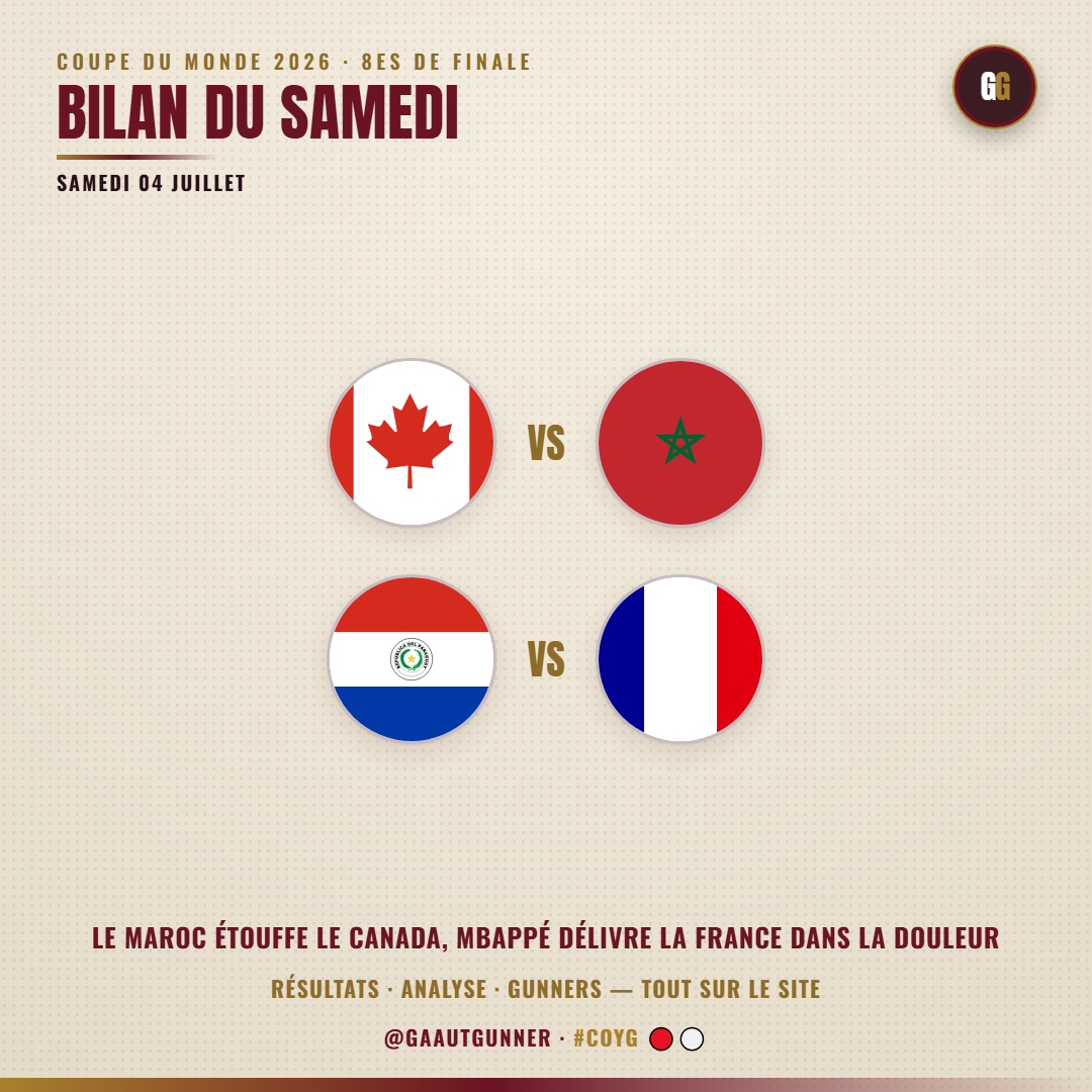 Saturday July 4 recap: Canada 0-3 Morocco, Paraguay 0-1 France