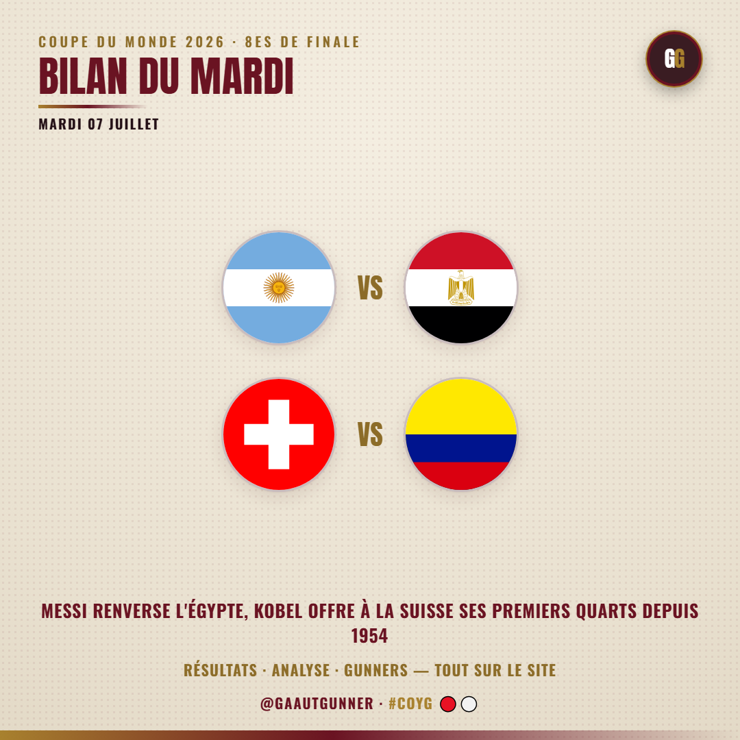 Tuesday, July 7 round-up: Argentina 3-2 Egypt, Switzerland 0-0 (4-3 pens) Colombia