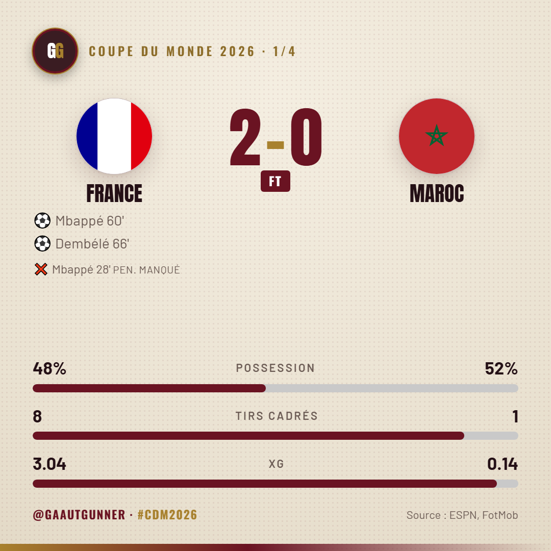 France 2-0 Morocco, World Cup 2026 quarter-final