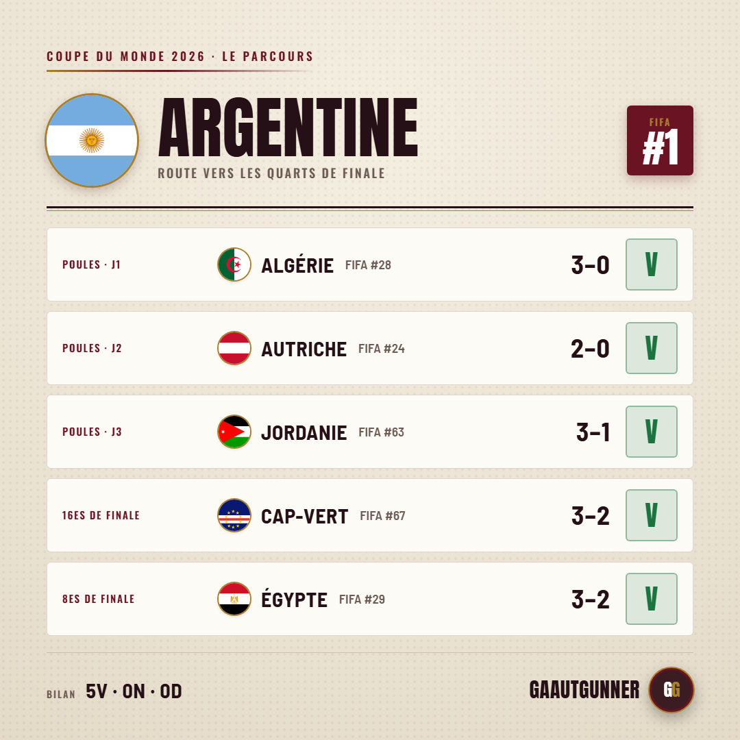 Argentina's road to the quarter-finals