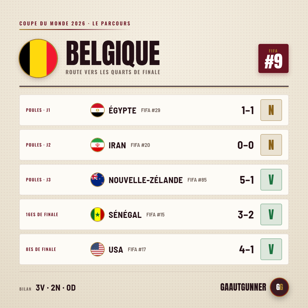 Belgium's road to the quarter-finals