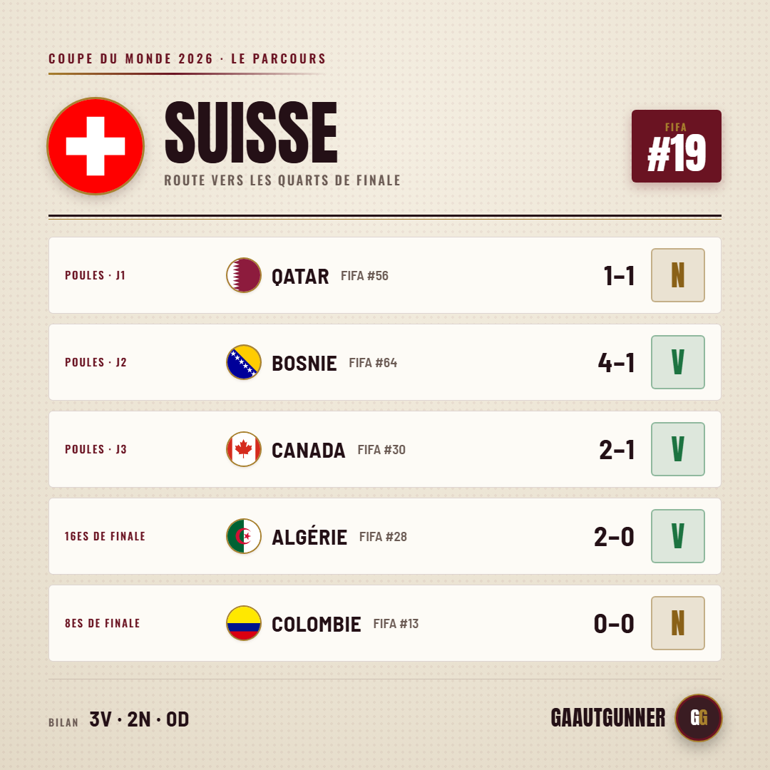 Switzerland's road to the quarter-finals