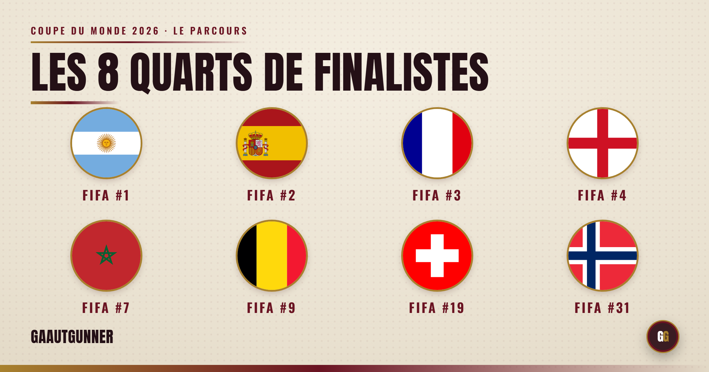 The eight World Cup 2026 quarter-finalists and their FIFA ranking
