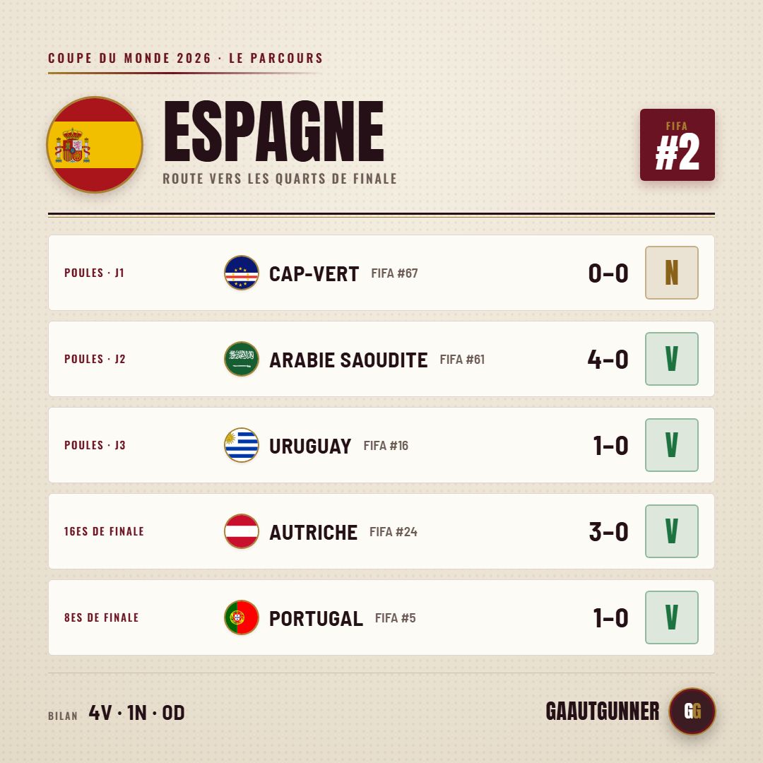 Spain's road to the quarter-finals