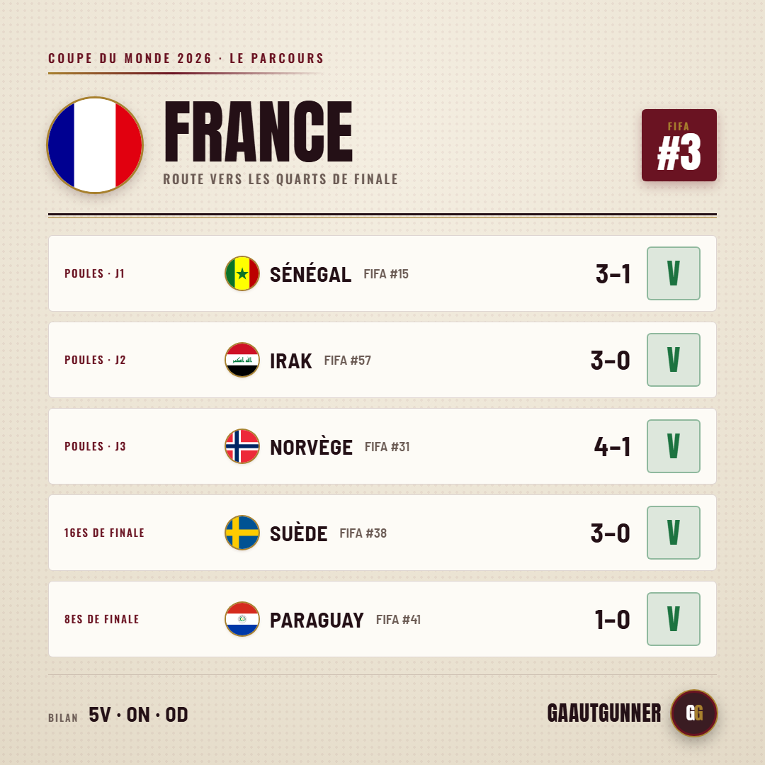 France's road to the quarter-finals