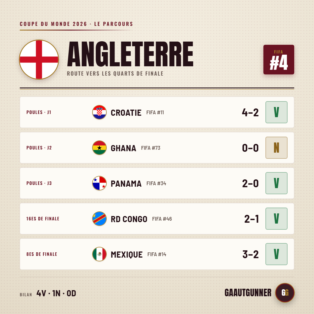 England's road to the quarter-finals