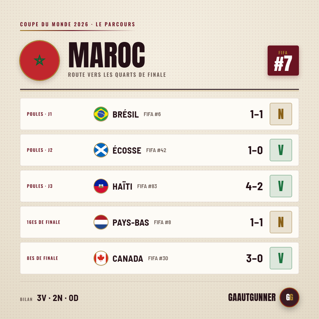 Morocco's road to the quarter-finals