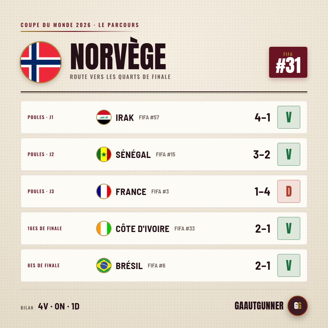 Norway's road to the quarter-finals